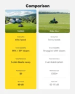 YARBO Robot Lawn Mower for Large Yards up to 6 Acres Dual 150W Motors - Image 12
