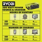 RYOBI 40V 300-Watt Portable Battery Inverter Power Source - Image 4