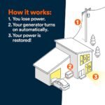 Generac 10kW Air-Cooled Auto Start Generator - Image 8